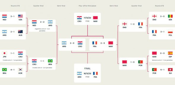 Сетка плей-офф чемпионата мира 2022 года по футболу