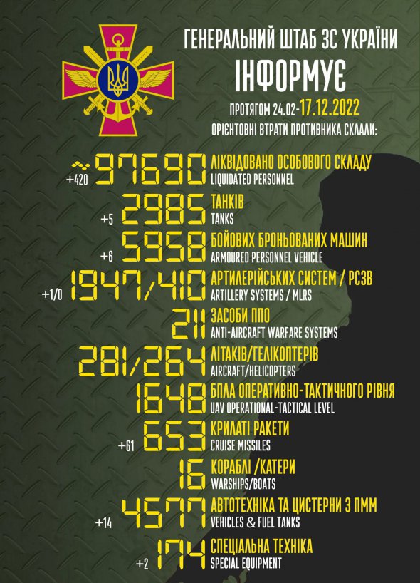 Потери российских захватчиков на 17 декабря