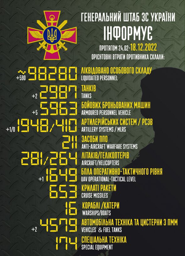 Втрати Росії в Україні на ранок 18 грудня