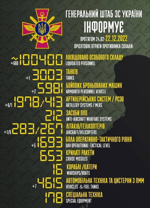 Понад 100 тис. російських окупантів ліквідовано