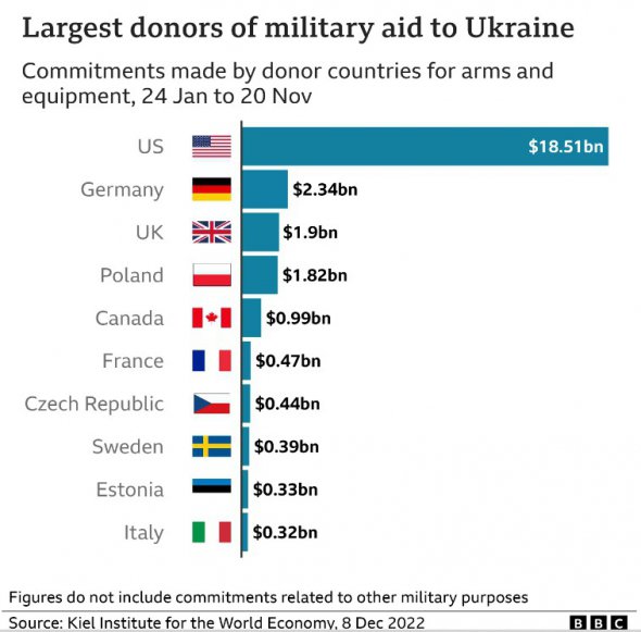 Военная помощь разных стран Украине