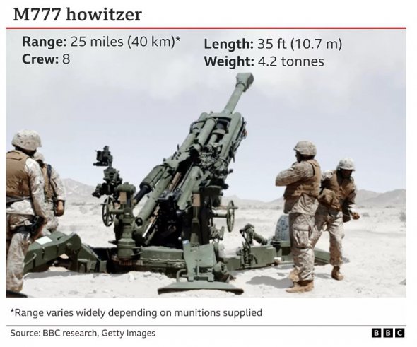 Артиллерийская система М777, известная также в Украине как «Три топора»