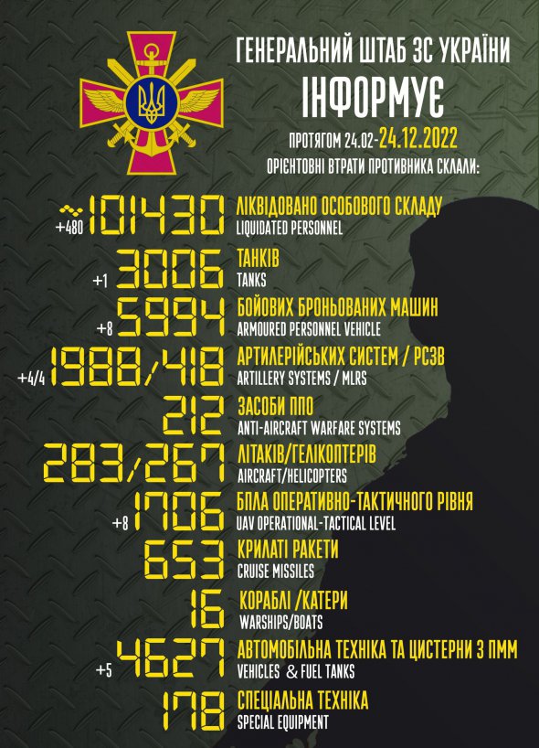 Російська армія продовжує втрачати своїх військових та техніку у війні проти України