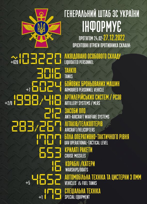 Генштаб ВСУ обновил данные о количестве уничтоженных россиянах в Украине