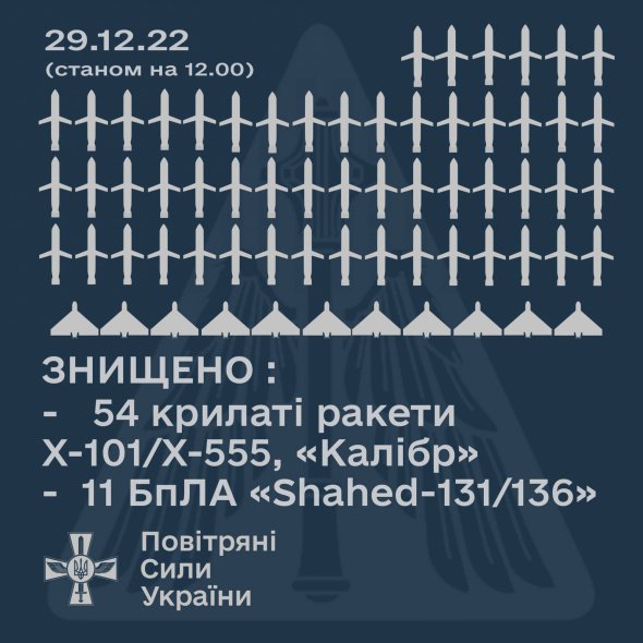 Загалом Росія 29 грудня випустила по Україні 69 ракет
