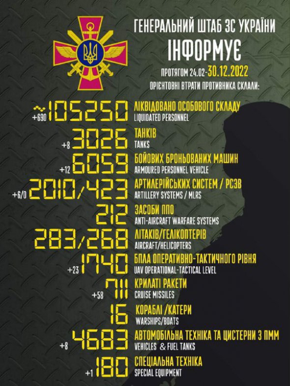 ВСУ уничтожили еще 690 российских оккупантов