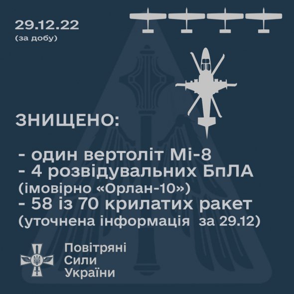 Во время вчерашней массированной ракетной атаки российских оккупационных войск уничтожено 58 из 70 крылатых ракет