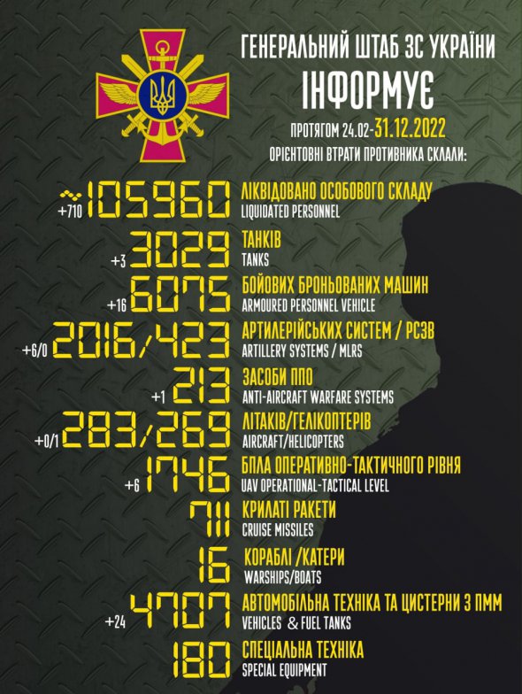 Потери России в Украине на 31 декабря