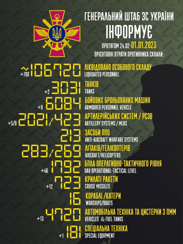 Загальні бойові втрати росіян у війні проти Україні щоденно зростають