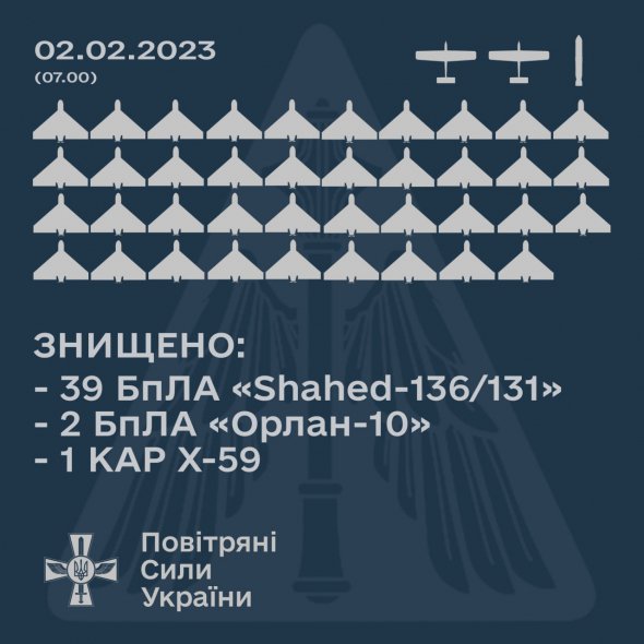 У Повітряних силах повідомили, скільки ворожих цілей збили у ніч на 2 січня