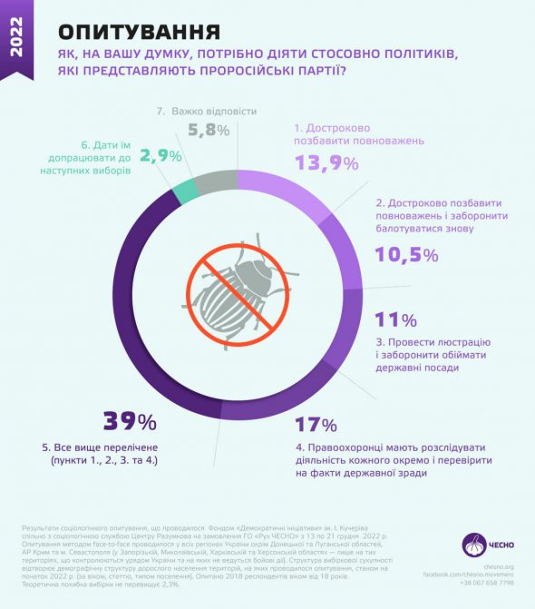 Большинство украинцев поддерживают лишение полномочий депутатов от ОПЗЖ