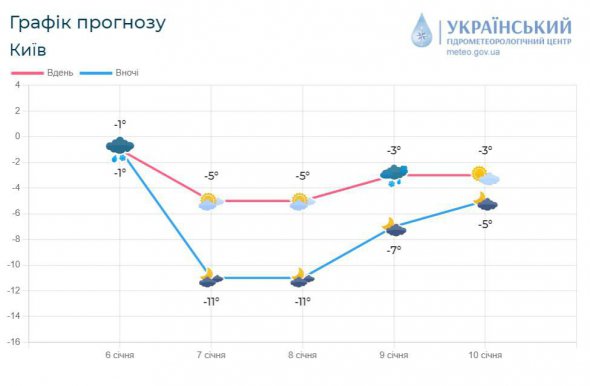 У Києві попередили про погіршення погоди