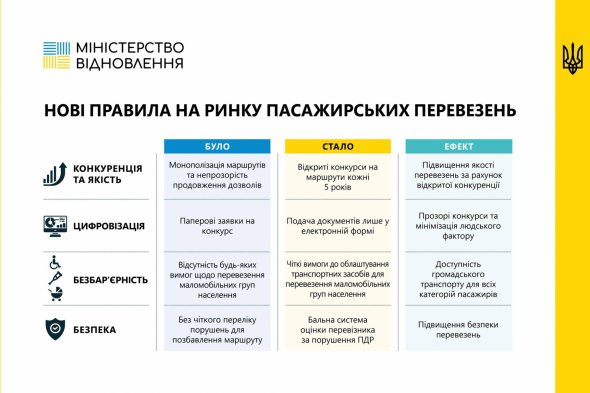 Для участі в конкурсі на маршрути весь пакет документів прийматиметься в електронній формі.