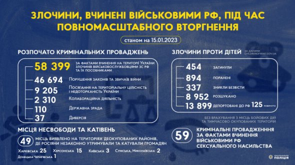 Нацполіція на 15 січня відкрила майже 58,4 тис. справ за фактами злочинів військ РФ