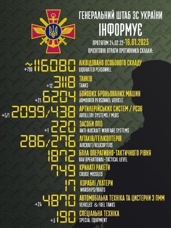 Втрати армії РФ у війні проти України продовжують зростати