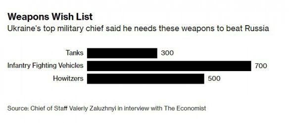 За словами главнокомандующего Валерия Залужного Украине нужно 300 танков, 700 БМП и 500 гаубиц 