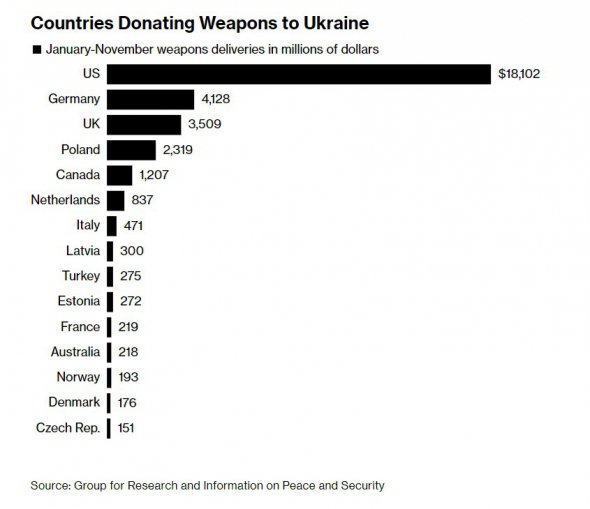 Кількість військової допомоги країнам у мільйонах доларів 