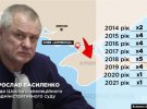 Суддя Шостого апеляційного адміністративного суду Ярослав Василенко, за даними журналістів, регулярно їздив у тимчасово окупований Крим. Має квартиру у Москві, а його дружина – громадянка РФ.