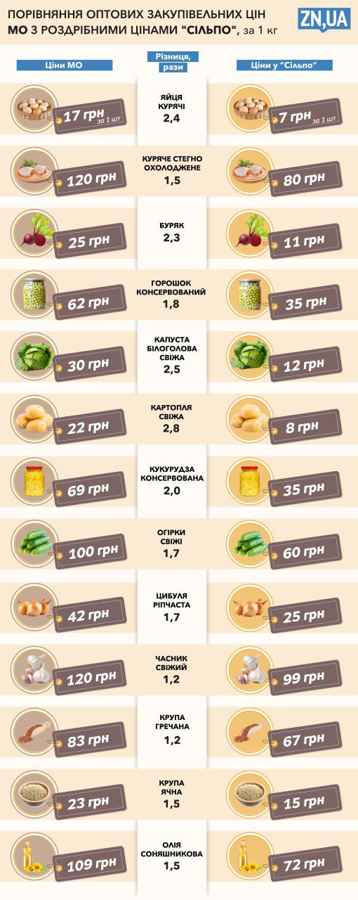 Видання порівняло ціни з угоди з цінами в мережі "Сільпо" в спальному районі Києва