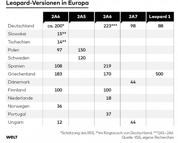 Сколько и каких моделей танков Leopard стоит на вооружении разных стран Европы 