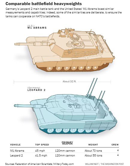 Порівняння танків M1 Abrams i Leopard-2 
