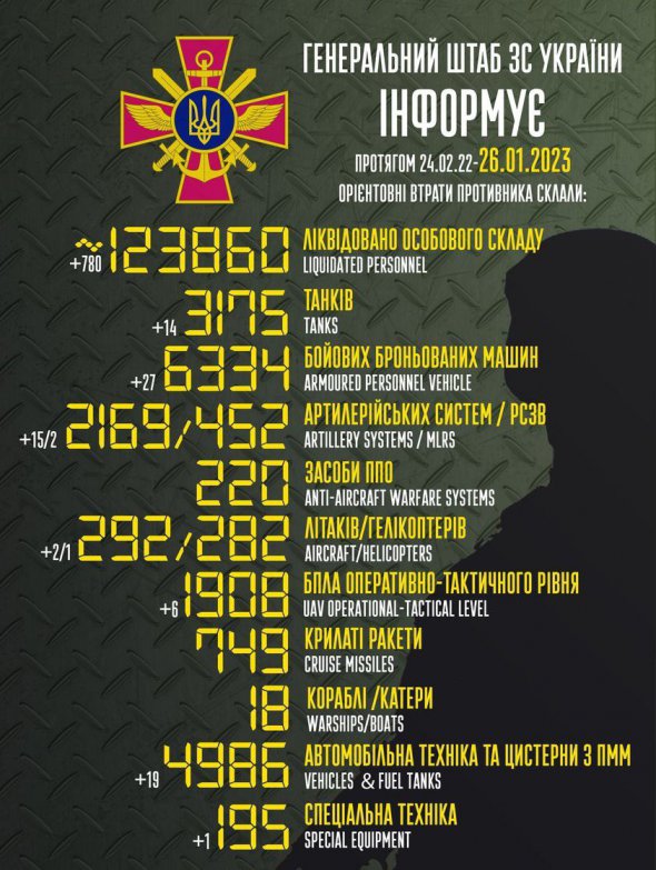 Загальні бойові втрати Росії на ранок 26 січня становлять понад 123 860 осіб