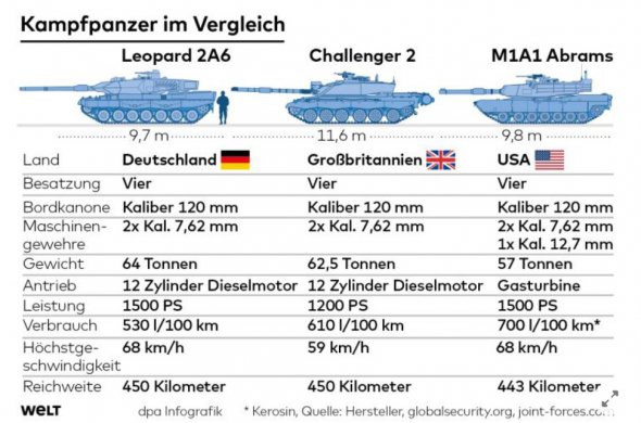 Порівняння танків, які поставлять в Україну 