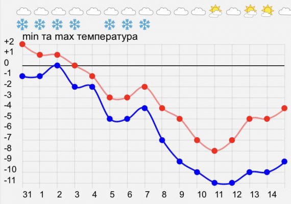 Прогностична діаграма для Києва