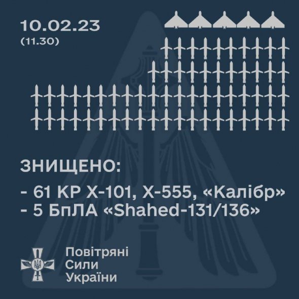 Сили ППО знищили 61 ворожу ракету із 71