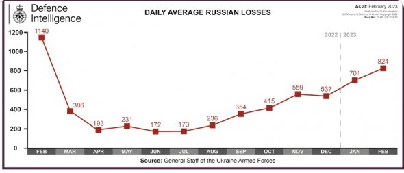 Британська розвідка назвала причини величезних втрат російської армії