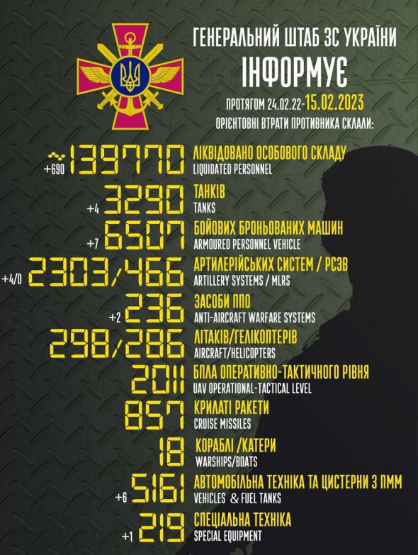 Общие боевые потери России на утро 15 февраля составляют более 139 770 человек