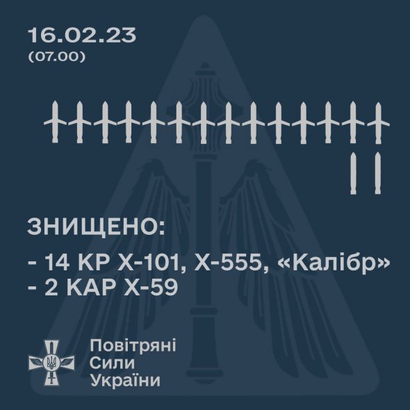 Росія вночі 16 лютого випустила по Україні 32 ракети