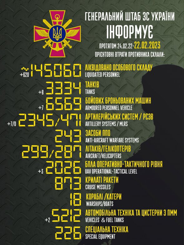 Загальні бойові втрати Росії у війні проти України з 24 лютого 2022-го по 22 лютого 2023 року