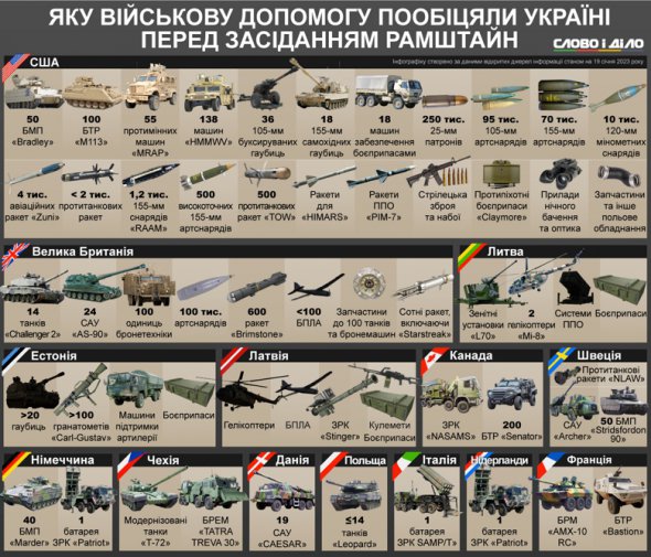 Какую военную помощь пообещали Украине в начале 2023 года 