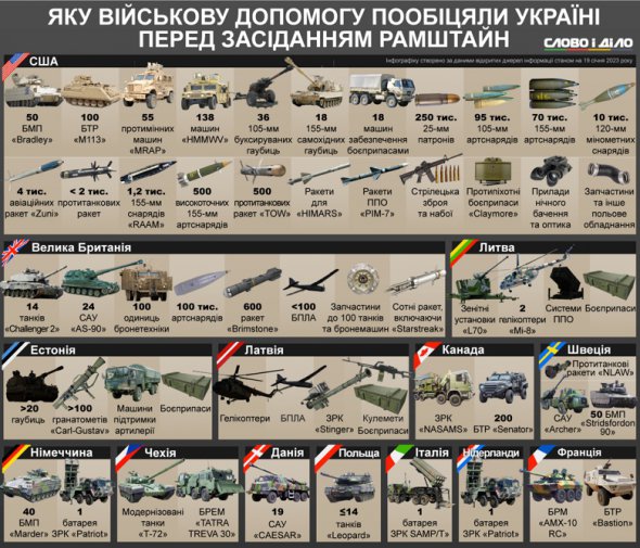 Яку військову допомогу пообіцяли Україні на початку 2023 року