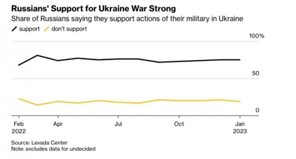 Більшість росіян підтримують війну Росії в Україні