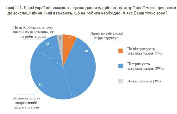 90% українців вважають, що необхідно завдавати ударів по території Росії