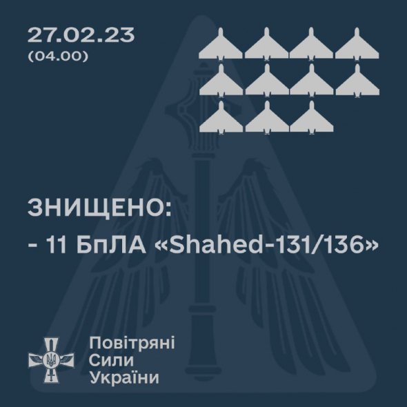 Вночі ворог атакував Україну 14 дронами-камікадзе Shahed з північного напрямку –  сили ППО збили 11 з них.