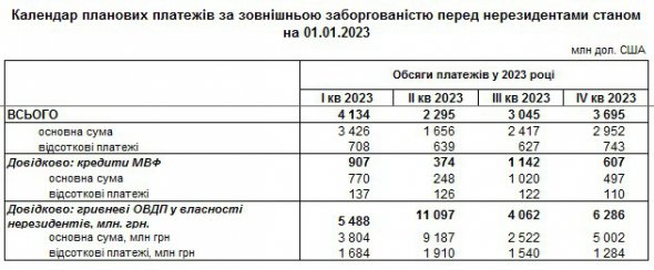 Опублікували календар планових платежів із зовнішньої заборгованості