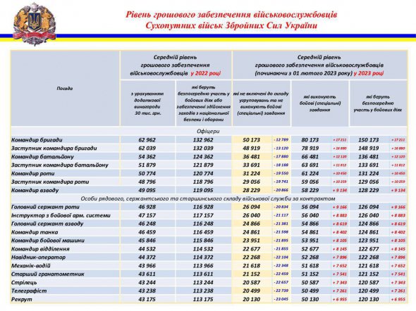 В Україні затвердили новий рівень грошового забезпечення військовослужбовців у 2023 році