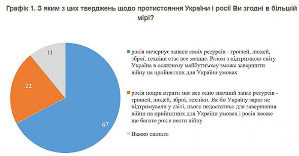 67% украинцев считают, что Россия исчерпывает свои ресурсы и что для Украины реально вместе с партнерами не в отдаленном будущем одержать победу