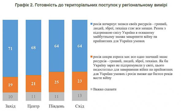 У всіх регіонах України переважна більшість населення вважають, що Росія вичерпує ресурси і що завершення війни на прийнятних для України умовах є реальним