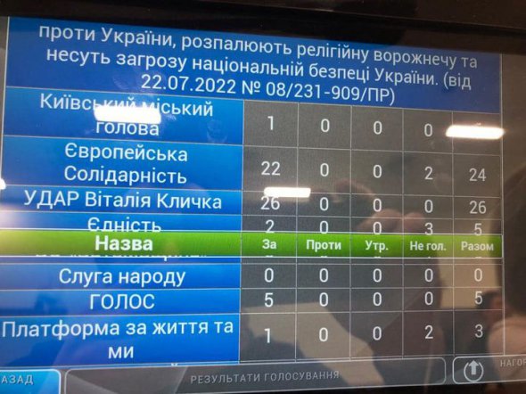 У Київраді засудили діяльність проросійської церкви, «слуги» не голосували 