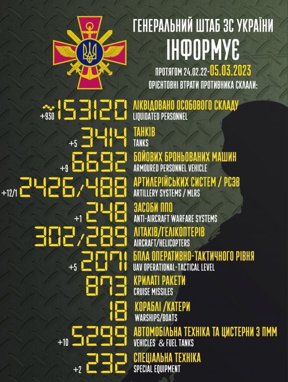 Общие боевые потери армии РФ от 24 февраля 2022-го по 5 марта 2023 года