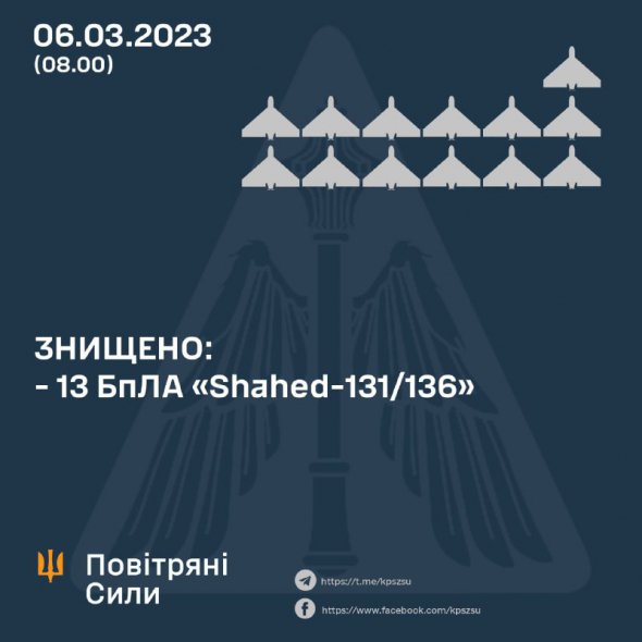 У ніч на 6 березня росіяни запустили по Україні 15 дронів-камікадзе Shahed