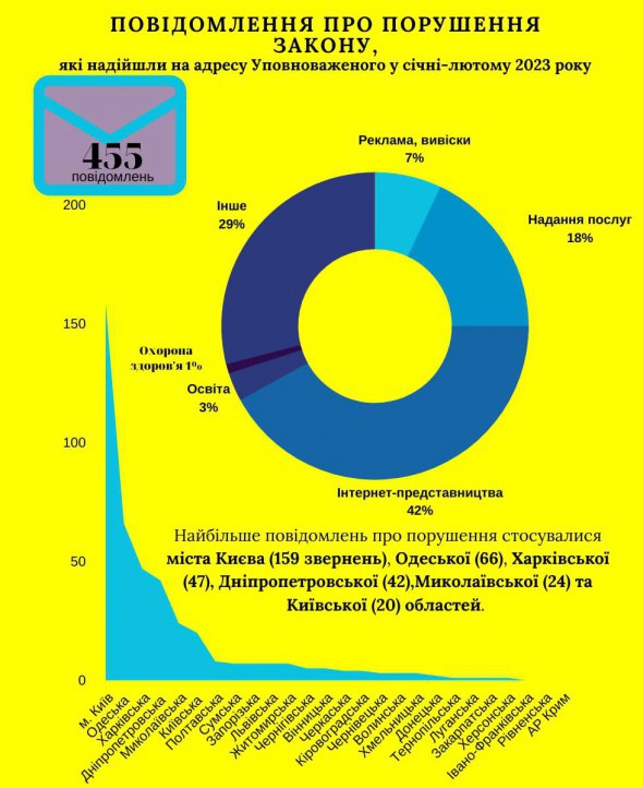 Уполномоченный по вопросам государственного языка Тарас Кремень опубликовал инфографику