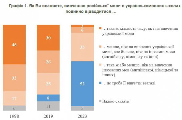 Проти російської в школах висловилися 52% українців