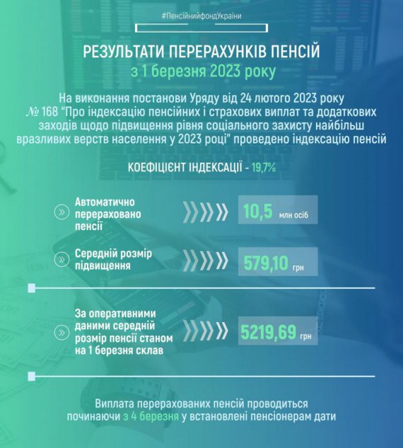 В Украине с 1 марта провели индексацию пенсий и повысили размеры минимальных пенсий и пенсионных выплат.