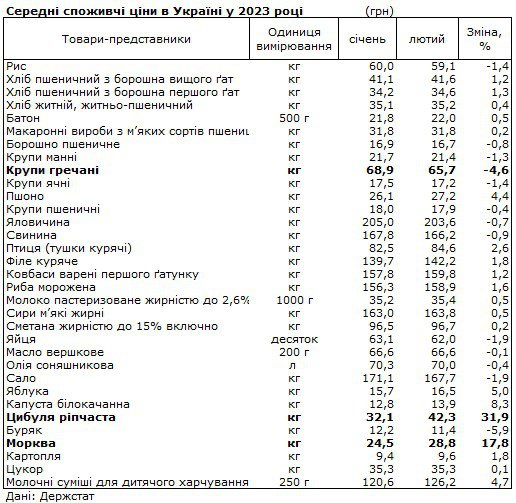 Овощи в Украине подорожали, а гречка подешевела