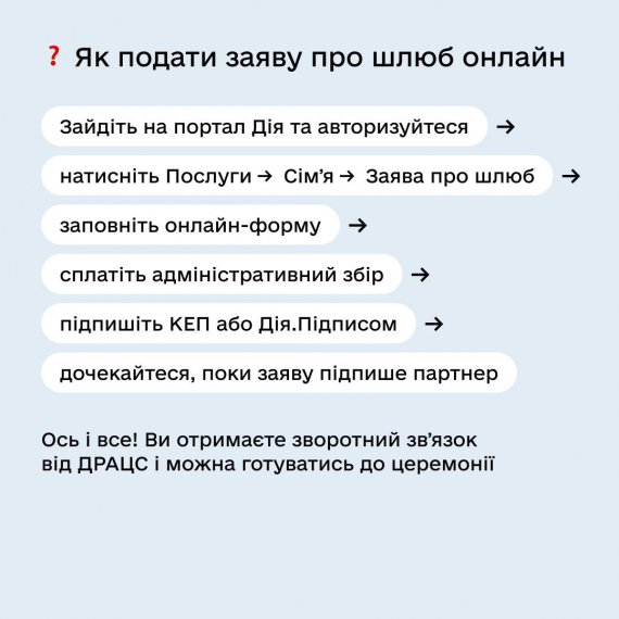 Сервис "Дія" опубликовал инфографику